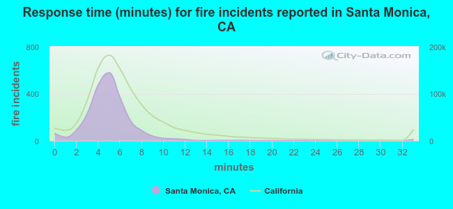 Response time (minutes) for fire incidents reported in Santa Monica, CA