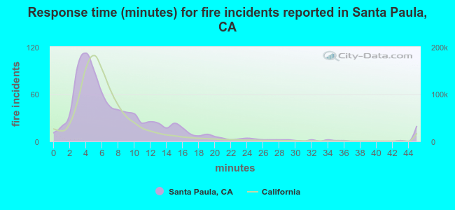 Response time (minutes) for fire incidents reported in Santa Paula, CA