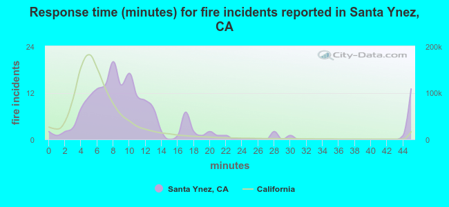 Response time (minutes) for fire incidents reported in Santa Ynez, CA