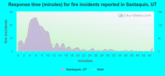 Response time (minutes) for fire incidents reported in Santaquin, UT