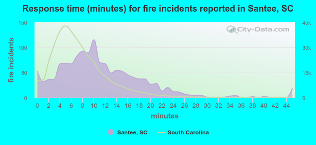Response time (minutes) for fire incidents reported in Santee, SC