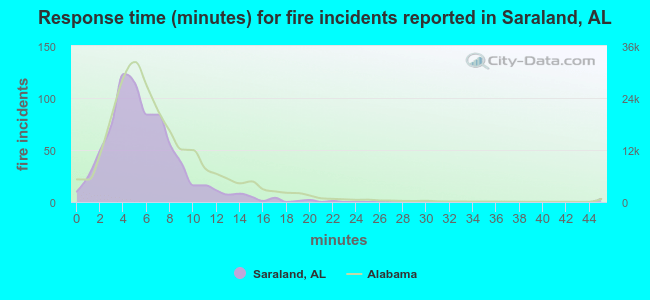 Response time (minutes) for fire incidents reported in Saraland, AL