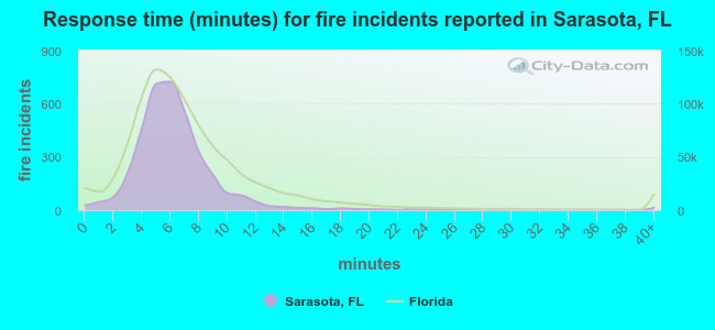 Response time (minutes) for fire incidents reported in Sarasota, FL