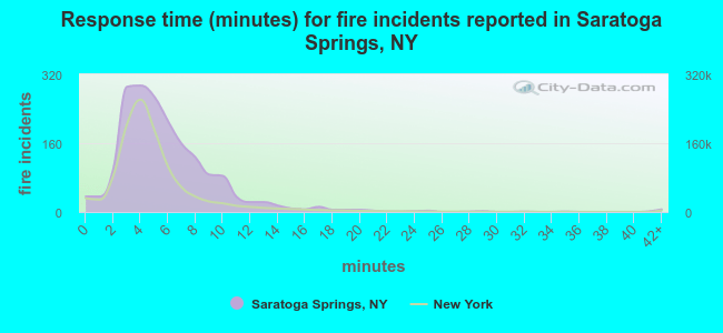 Response time (minutes) for fire incidents reported in Saratoga Springs, NY