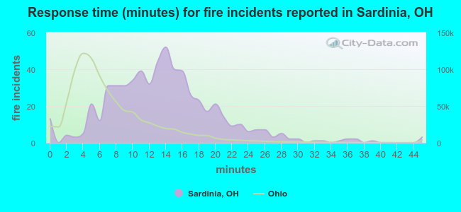 Response time (minutes) for fire incidents reported in Sardinia, OH