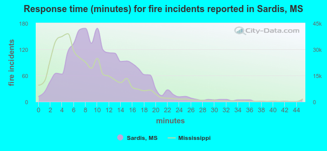 Response time (minutes) for fire incidents reported in Sardis, MS