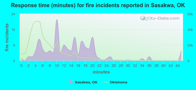 Response time (minutes) for fire incidents reported in Sasakwa, OK