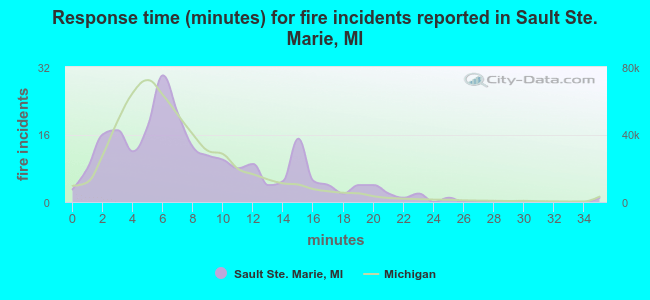 Response time (minutes) for fire incidents reported in Sault Ste. Marie, MI