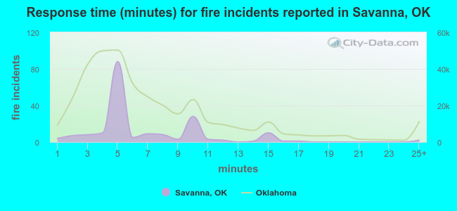 Response time (minutes) for fire incidents reported in Savanna, OK