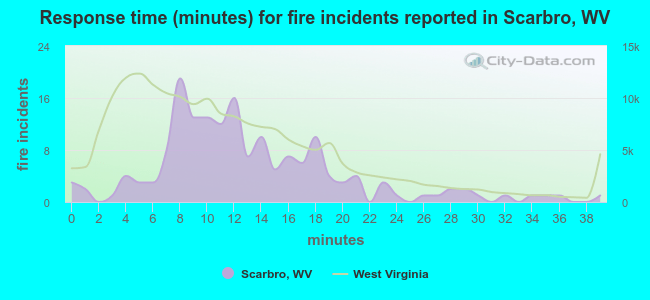 Response time (minutes) for fire incidents reported in Scarbro, WV