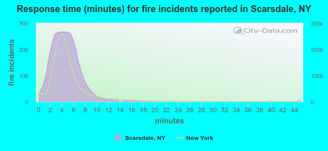 Response time (minutes) for fire incidents reported in Scarsdale, NY