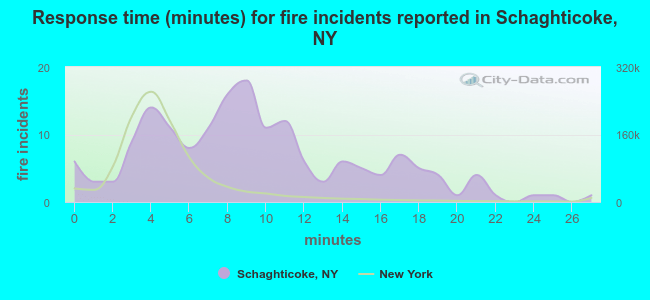 Response time (minutes) for fire incidents reported in Schaghticoke, NY