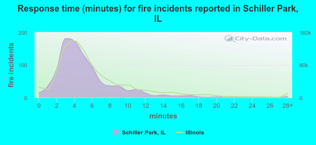 Response time (minutes) for fire incidents reported in Schiller Park, IL