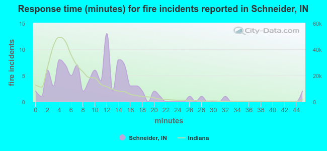 Response time (minutes) for fire incidents reported in Schneider, IN