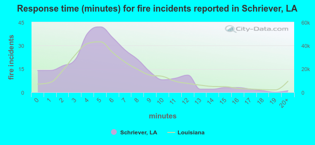 Response time (minutes) for fire incidents reported in Schriever, LA
