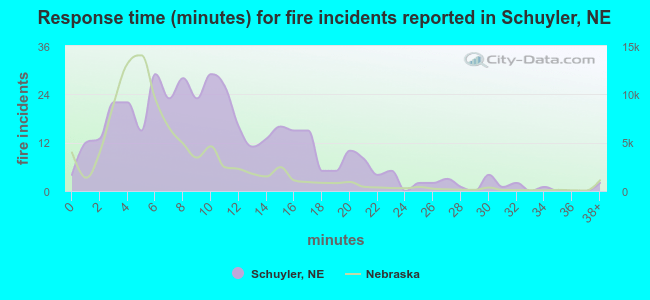 Response time (minutes) for fire incidents reported in Schuyler, NE