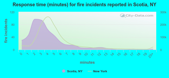 Response time (minutes) for fire incidents reported in Scotia, NY