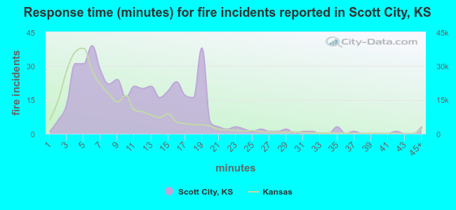 Response time (minutes) for fire incidents reported in Scott City, KS