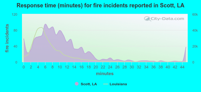 Response time (minutes) for fire incidents reported in Scott, LA