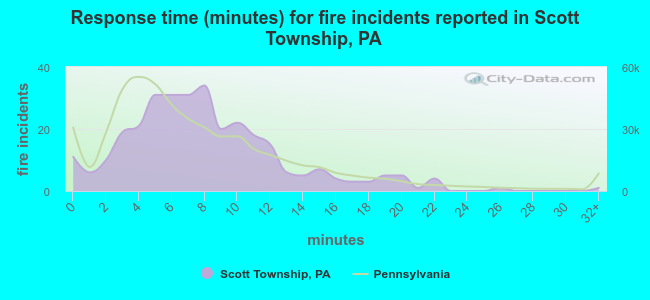 Response time (minutes) for fire incidents reported in Scott Township, PA