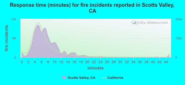 Response time (minutes) for fire incidents reported in Scotts Valley, CA