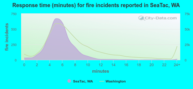Response time (minutes) for fire incidents reported in SeaTac, WA