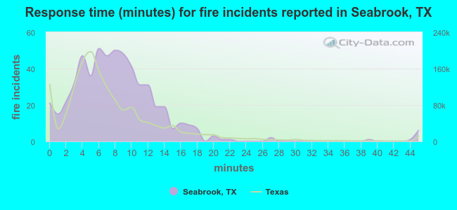 Response time (minutes) for fire incidents reported in Seabrook, TX
