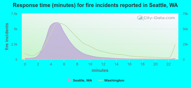 Response time (minutes) for fire incidents reported in Seattle, WA