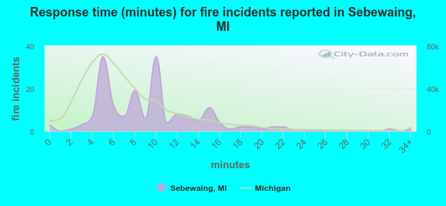 Response time (minutes) for fire incidents reported in Sebewaing, MI
