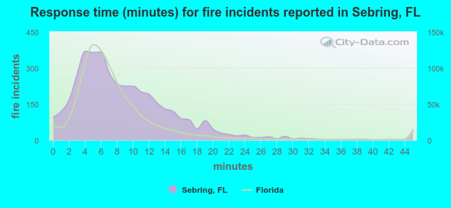 Response time (minutes) for fire incidents reported in Sebring, FL