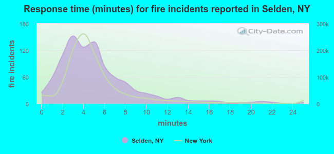 Response time (minutes) for fire incidents reported in Selden, NY