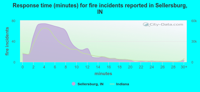 Response time (minutes) for fire incidents reported in Sellersburg, IN