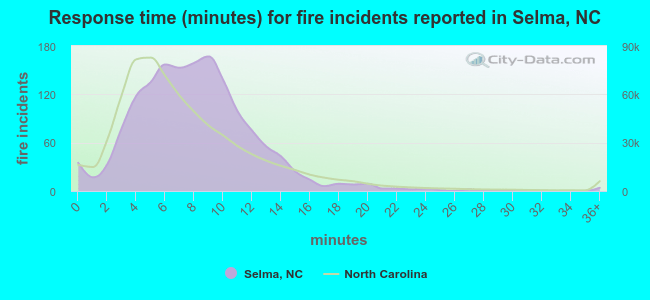 Response time (minutes) for fire incidents reported in Selma, NC