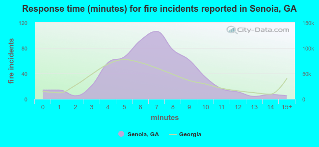 Response time (minutes) for fire incidents reported in Senoia, GA