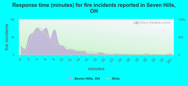 Response time (minutes) for fire incidents reported in Seven Hills, OH