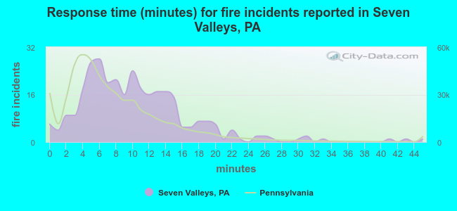 Response time (minutes) for fire incidents reported in Seven Valleys, PA