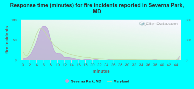 Response time (minutes) for fire incidents reported in Severna Park, MD