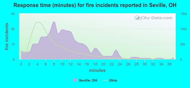 Response time (minutes) for fire incidents reported in Seville, OH