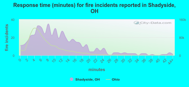Response time (minutes) for fire incidents reported in Shadyside, OH