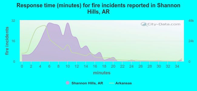 Response time (minutes) for fire incidents reported in Shannon Hills, AR