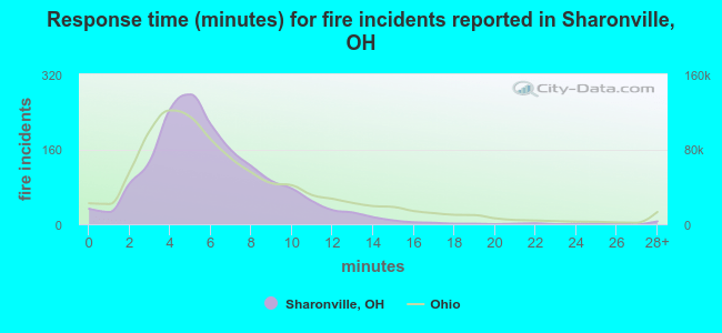 Response time (minutes) for fire incidents reported in Sharonville, OH