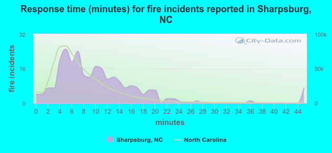 Response time (minutes) for fire incidents reported in Sharpsburg, NC