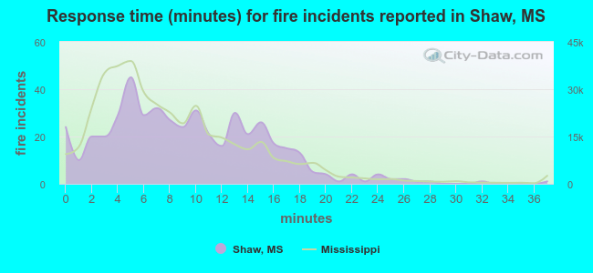 Response time (minutes) for fire incidents reported in Shaw, MS