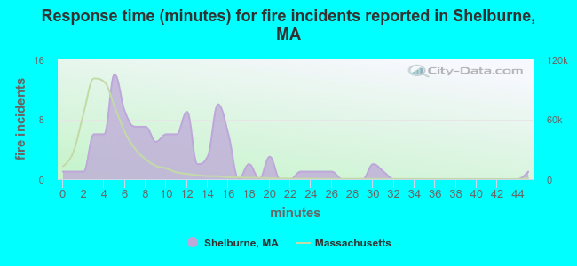 Response time (minutes) for fire incidents reported in Shelburne, MA