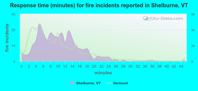 Response time (minutes) for fire incidents reported in Shelburne, VT