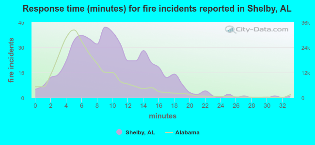 Response time (minutes) for fire incidents reported in Shelby, AL