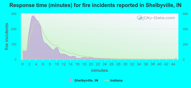 Response time (minutes) for fire incidents reported in Shelbyville, IN