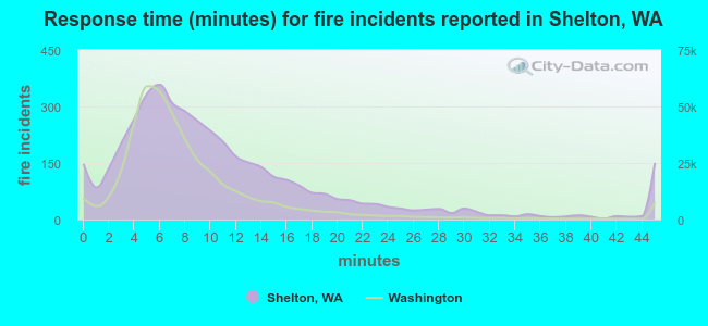 Response time (minutes) for fire incidents reported in Shelton, WA