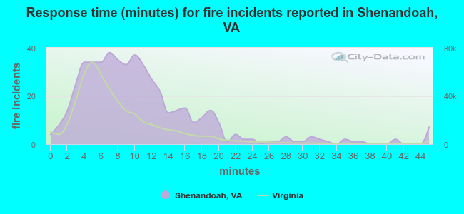 Response time (minutes) for fire incidents reported in Shenandoah, VA