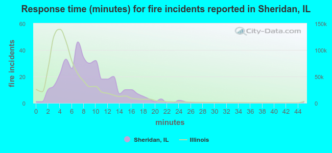 Response time (minutes) for fire incidents reported in Sheridan, IL